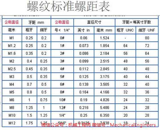 【专业知识】关于粗牙螺纹和细牙螺纹,你知道多少?应用中如何选择?的图3